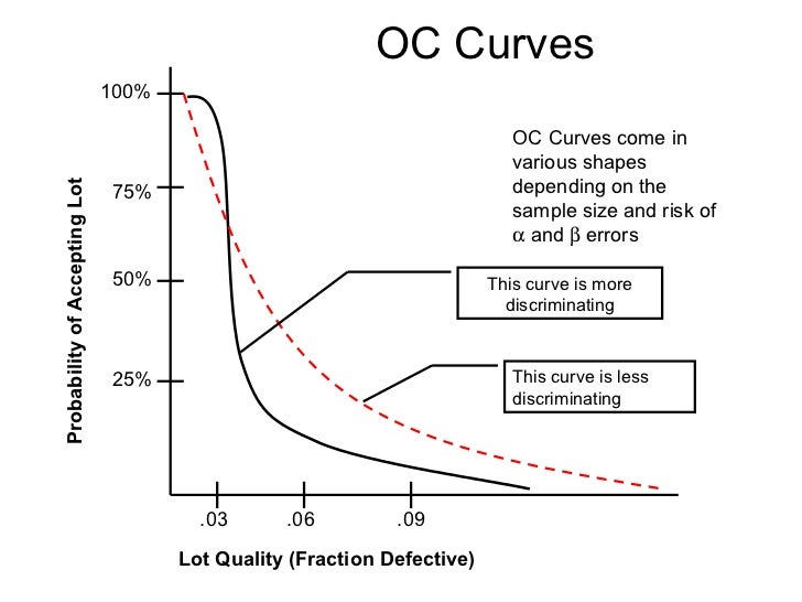 poisson distribution oc curve minitab oc curve